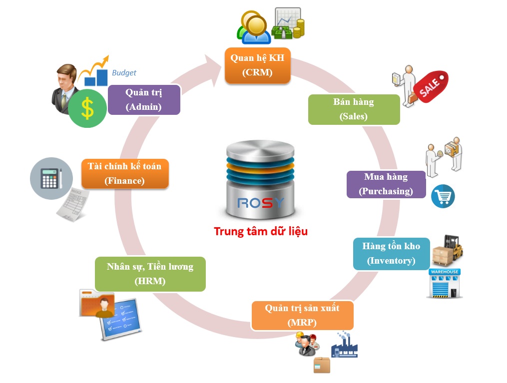 tinh_nang_noi_bat_phan-mem-erp-rosy